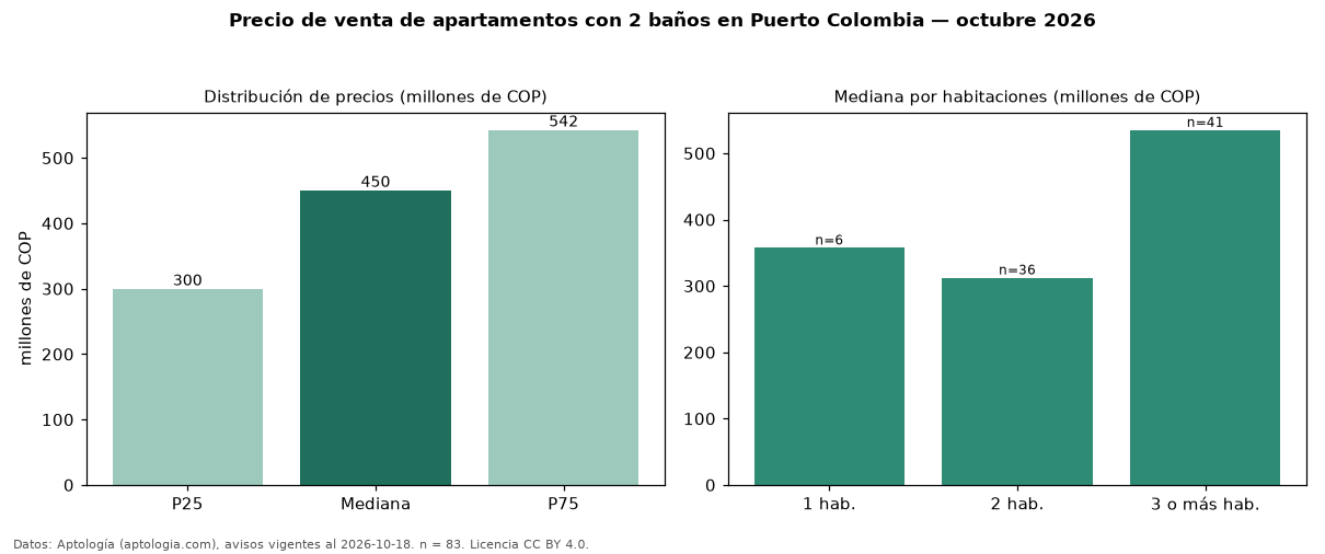 Precio de venta de apartamentos con 2 baños en Puerto Colombia — octubre 2026