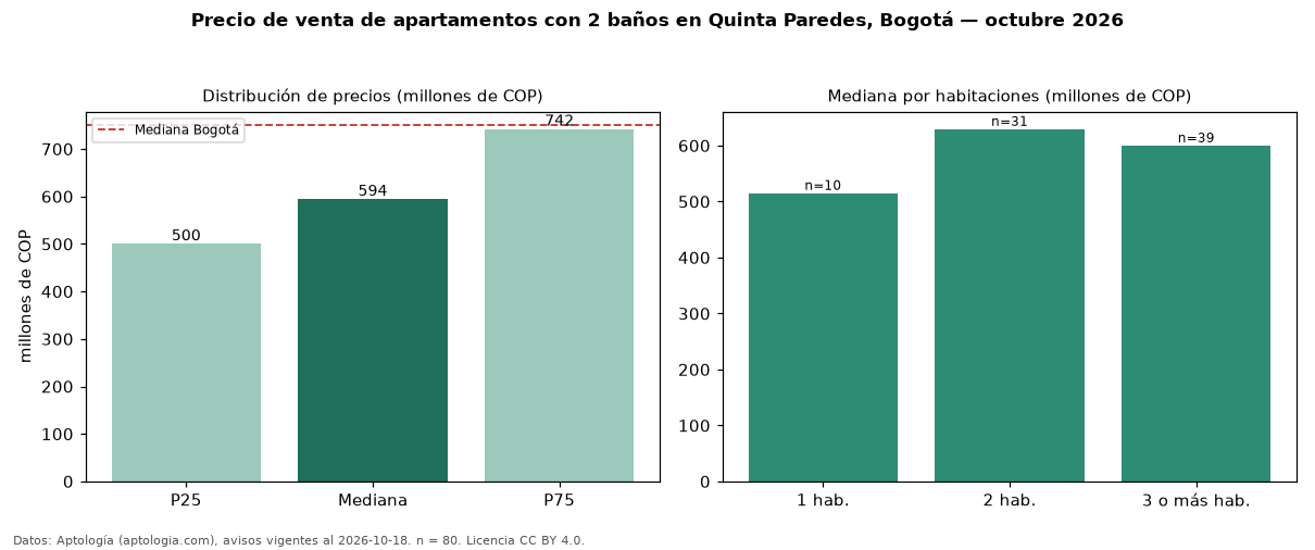 Precio de venta de apartamentos con 2 baños en Quinta Paredes, Bogotá — octubre 2026