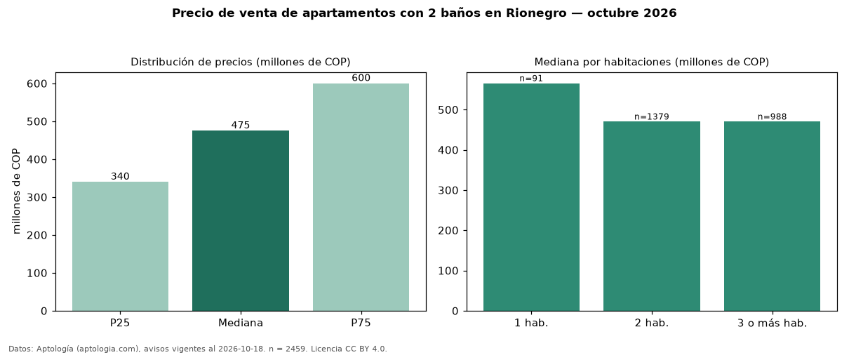 Precio de venta de apartamentos con 2 baños en Rionegro — octubre 2026