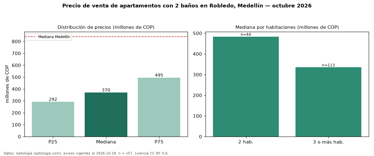Precio de venta de apartamentos con 2 baños en Robledo, Medellín — octubre 2026