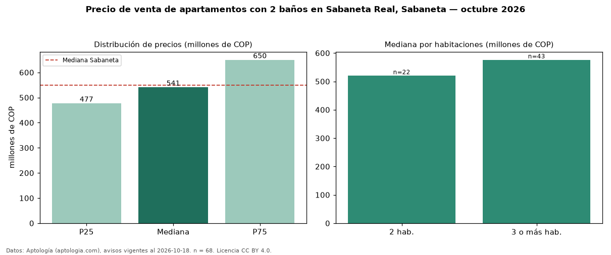 Precio de venta de apartamentos con 2 baños en Sabaneta Real, Sabaneta — octubre 2026