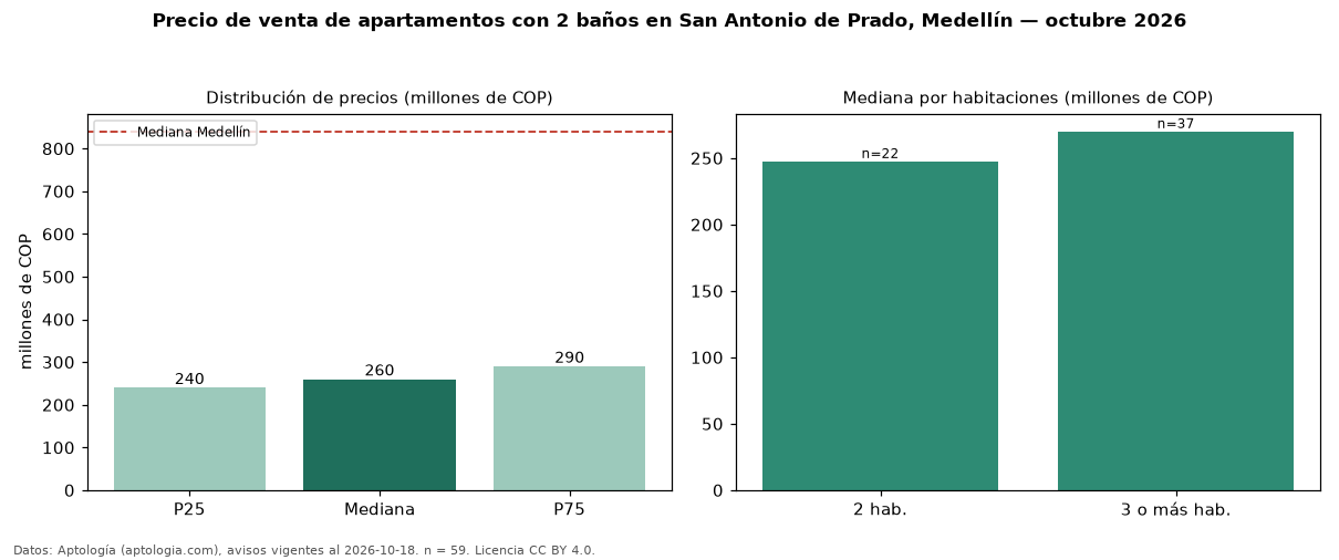 Precio de venta de apartamentos con 2 baños en San Antonio de Prado, Medellín — octubre 2026