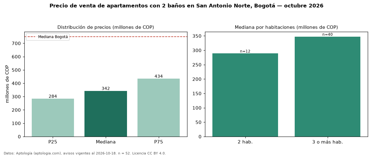 Precio de venta de apartamentos con 2 baños en San Antonio Norte, Bogotá — octubre 2026