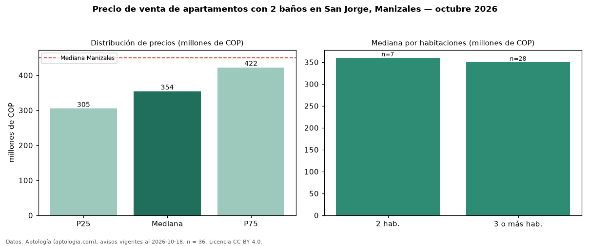 Precio de venta de apartamentos con 2 baños en San Jorge, Manizales — octubre 2026