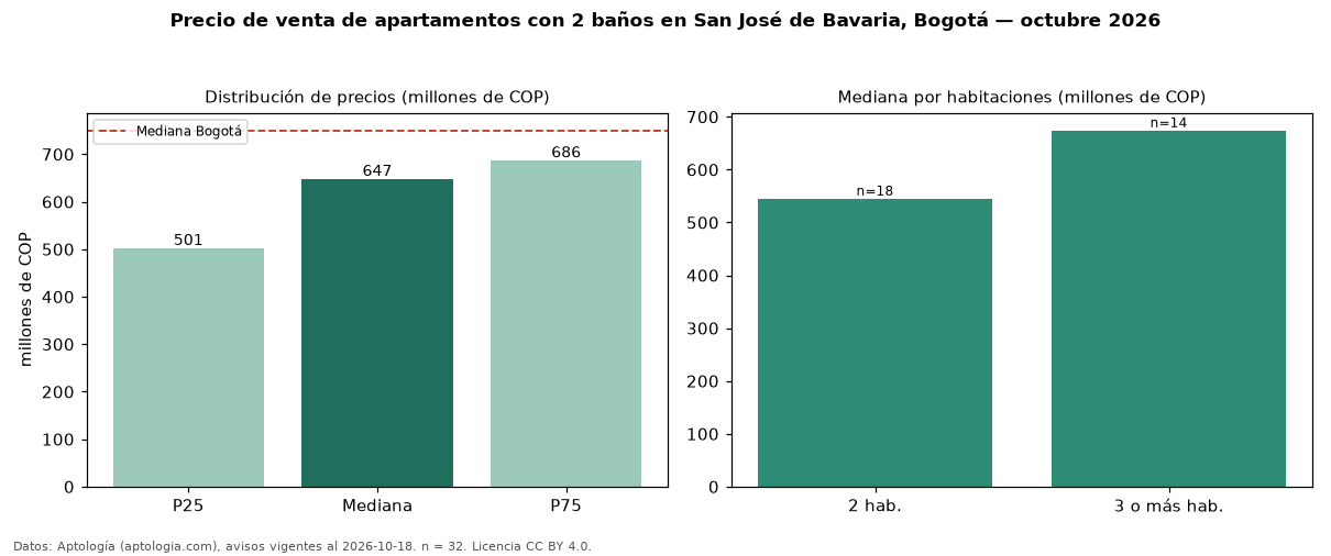 Precio de venta de apartamentos con 2 baños en San José de Bavaria, Bogotá — octubre 2026