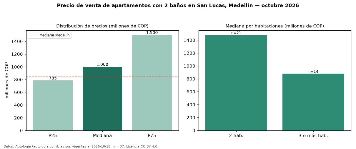 Precio de venta de apartamentos con 2 baños en San Lucas, Medellín — octubre 2026