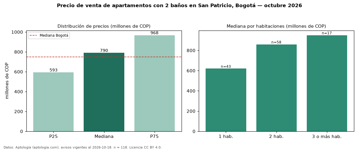 Precio de venta de apartamentos con 2 baños en San Patricio, Bogotá — octubre 2026