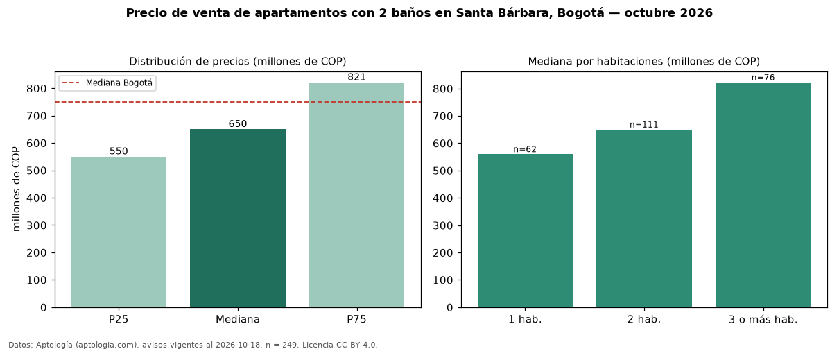 Precio de venta de apartamentos con 2 baños en Santa Bárbara, Bogotá — octubre 2026