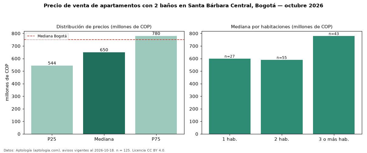 Precio de venta de apartamentos con 2 baños en Santa Bárbara Central, Bogotá — octubre 2026