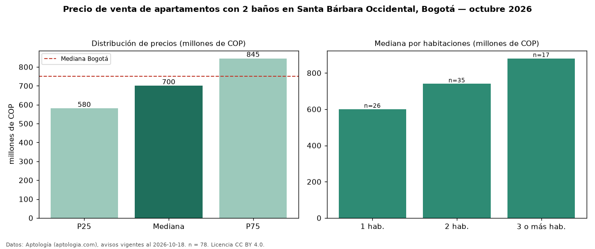 Precio de venta de apartamentos con 2 baños en Santa Bárbara Occidental, Bogotá — octubre 2026