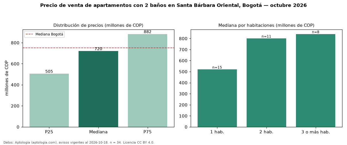 Precio de venta de apartamentos con 2 baños en Santa Bárbara Oriental, Bogotá — octubre 2026
