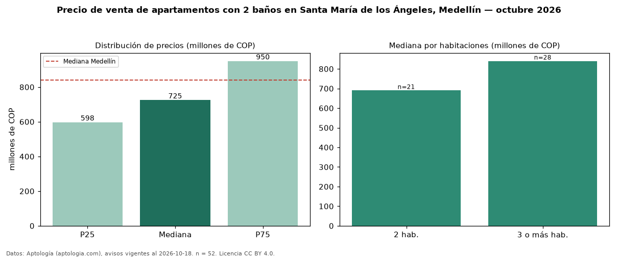Precio de venta de apartamentos con 2 baños en Santa María de los Ángeles, Medellín — octubre 2026