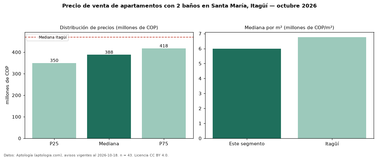 Precio de venta de apartamentos con 2 baños en Santa María, Itagüí — octubre 2026