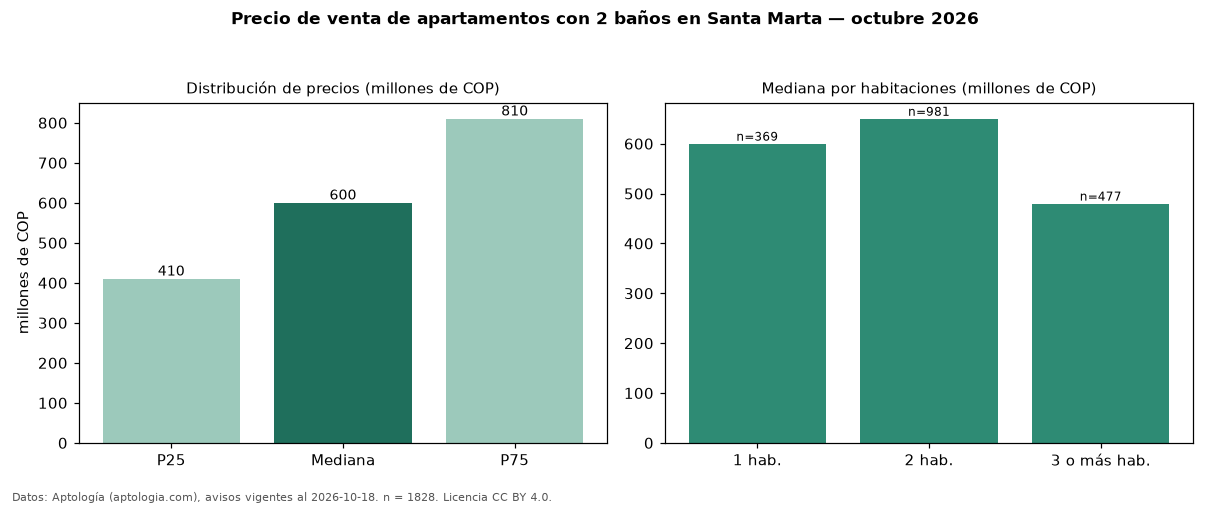 Precio de venta de apartamentos con 2 baños en Santa Marta — octubre 2026