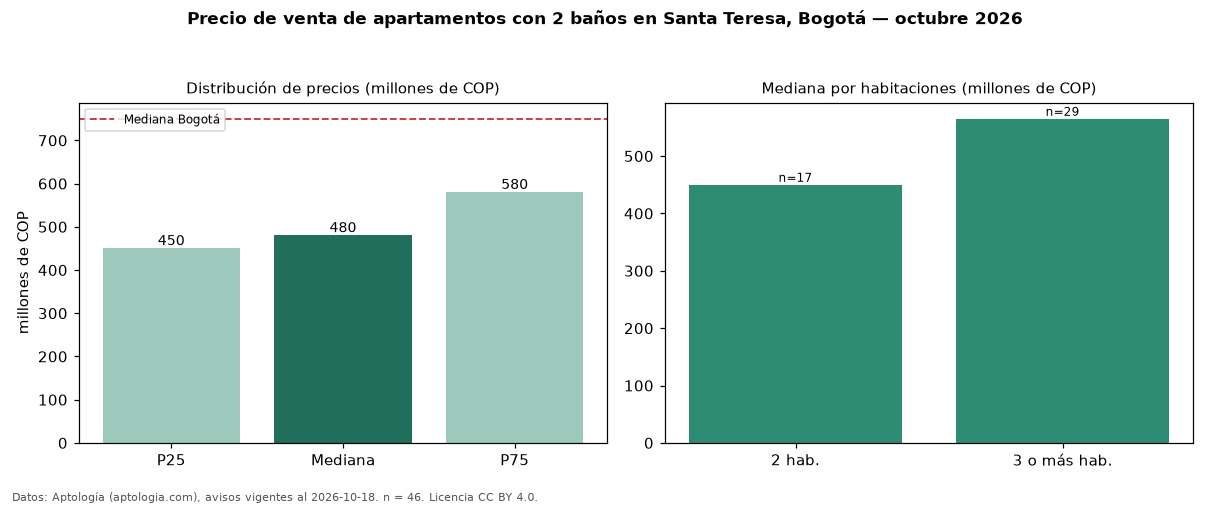 Precio de venta de apartamentos con 2 baños en Santa Teresa, Bogotá — octubre 2026