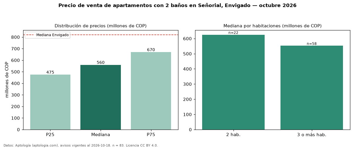 Precio de venta de apartamentos con 2 baños en Señorial, Envigado — octubre 2026