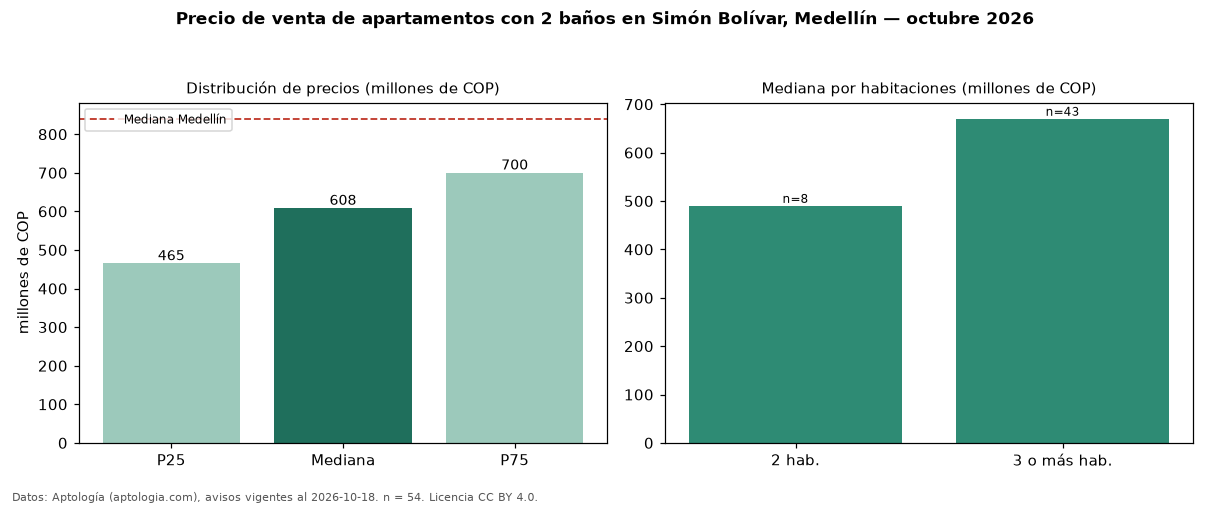 Precio de venta de apartamentos con 2 baños en Simón Bolívar, Medellín — octubre 2026