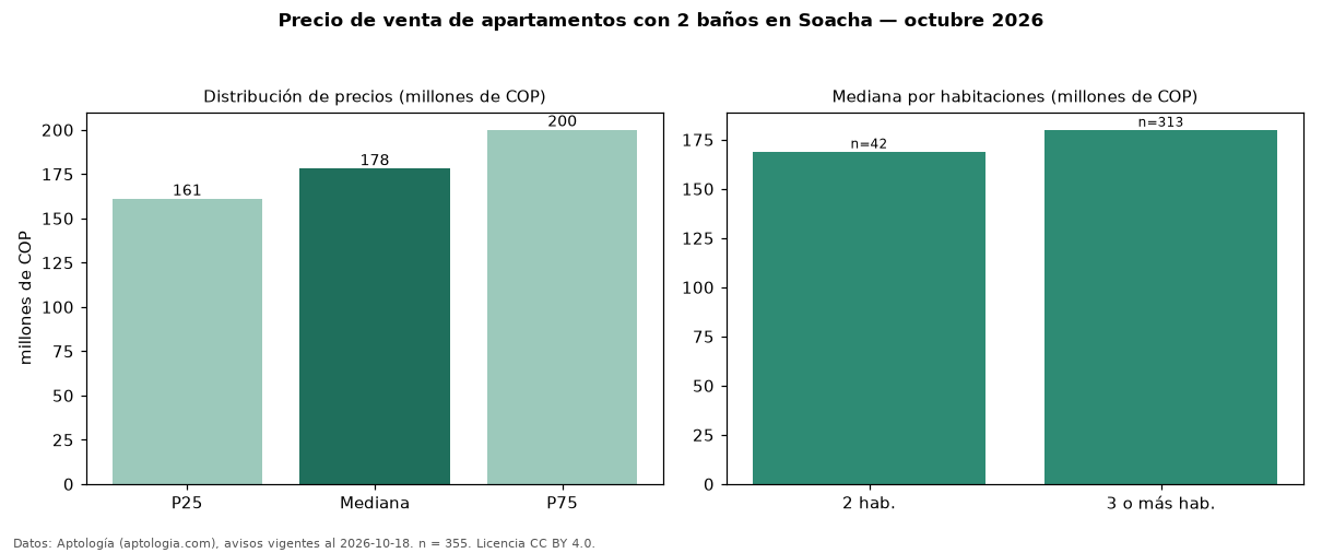 Precio de venta de apartamentos con 2 baños en Soacha — octubre 2026