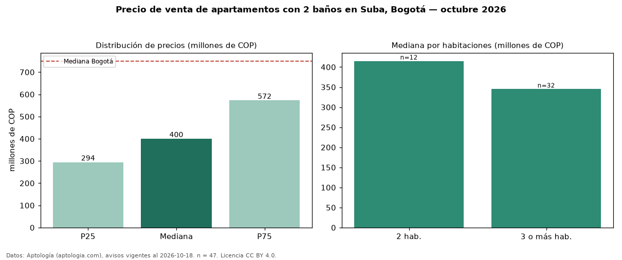 Precio de venta de apartamentos con 2 baños en Suba, Bogotá — octubre 2026