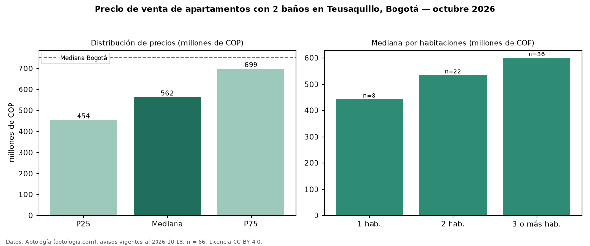 Precio de venta de apartamentos con 2 baños en Teusaquillo, Bogotá — octubre 2026