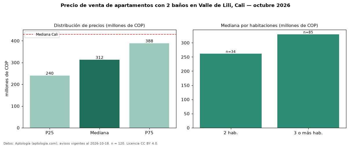 Precio de venta de apartamentos con 2 baños en Valle de Lili, Cali — octubre 2026