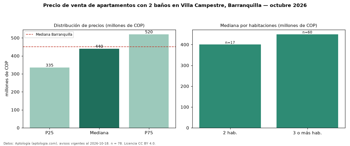 Precio de venta de apartamentos con 2 baños en Villa Campestre, Barranquilla — octubre 2026