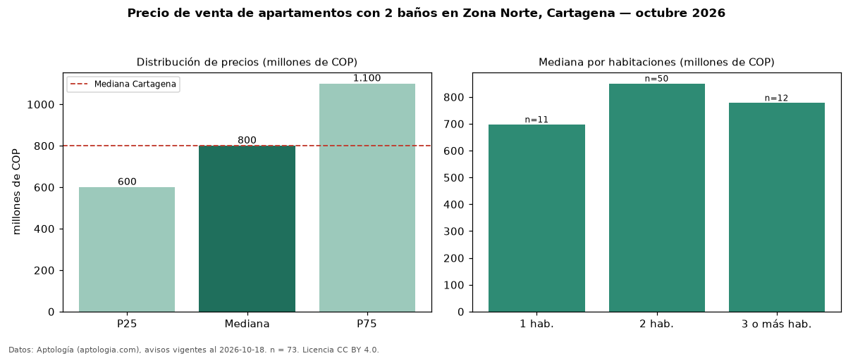 Precio de venta de apartamentos con 2 baños en Zona Norte, Cartagena — octubre 2026