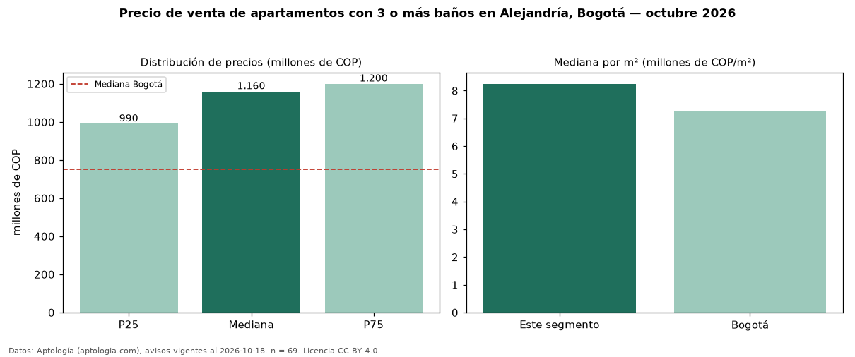 Precio de venta de apartamentos con 3 o más baños en Alejandría, Bogotá — octubre 2026