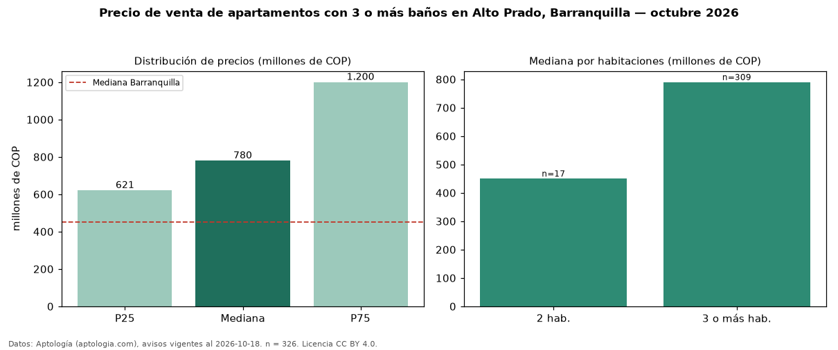 Precio de venta de apartamentos con 3 o más baños en Alto Prado, Barranquilla — octubre 2026