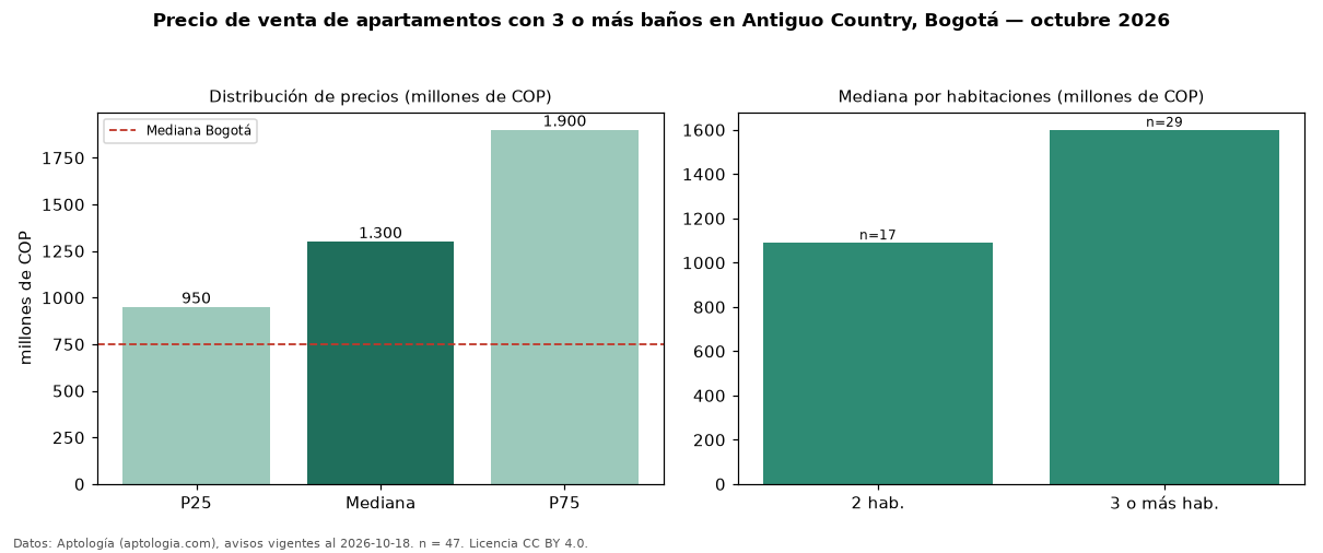 Precio de venta de apartamentos con 3 o más baños en Antiguo Country, Bogotá — octubre 2026
