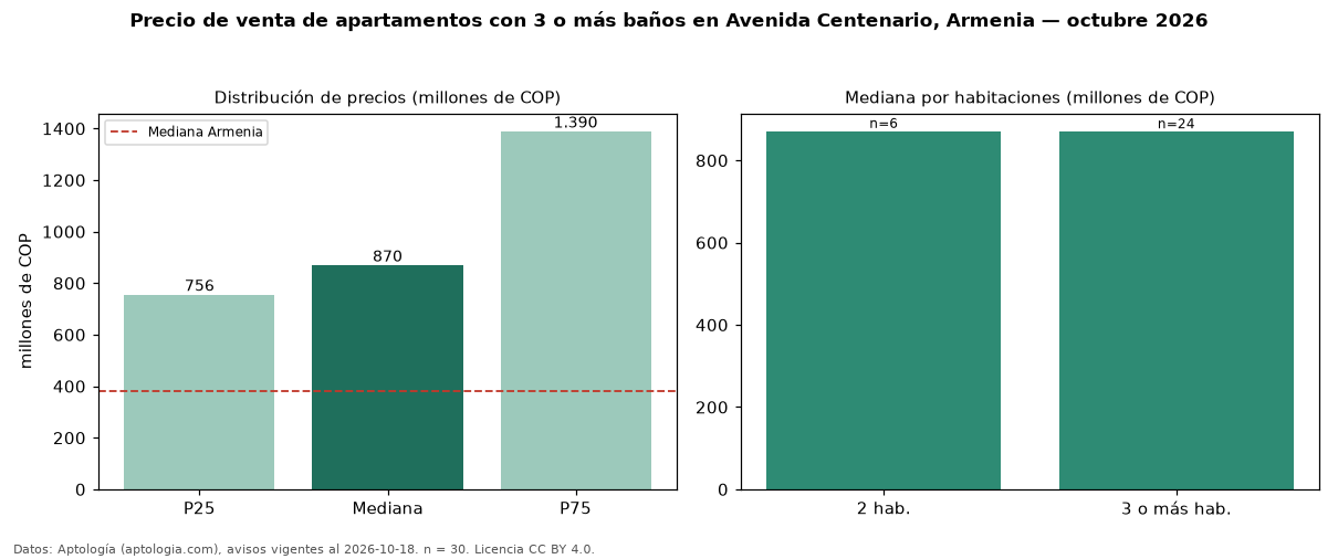 Precio de venta de apartamentos con 3 o más baños en Avenida Centenario, Armenia — octubre 2026