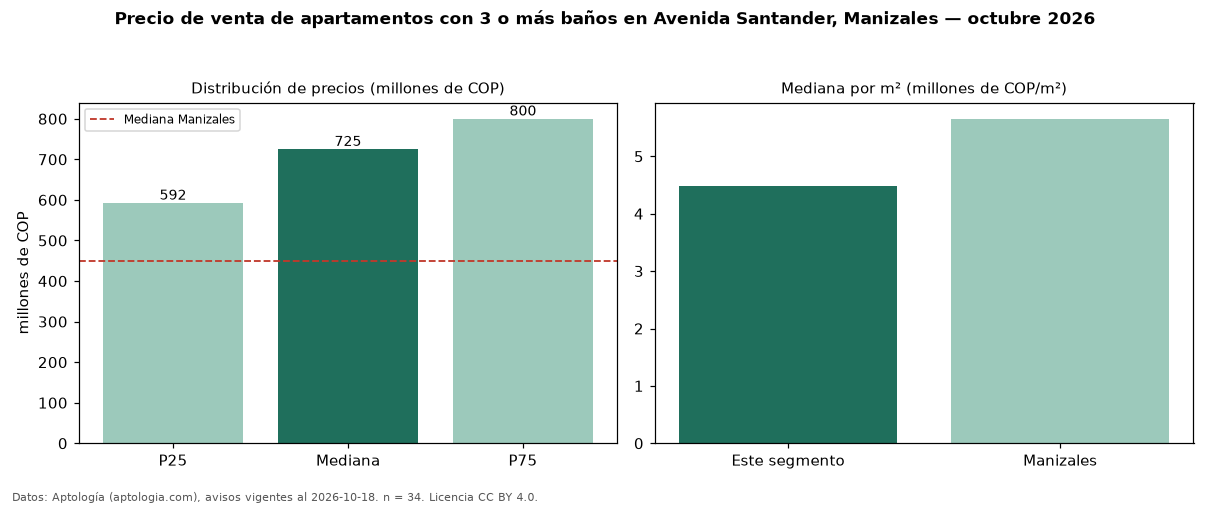 Precio de venta de apartamentos con 3 o más baños en Avenida Santander, Manizales — octubre 2026
