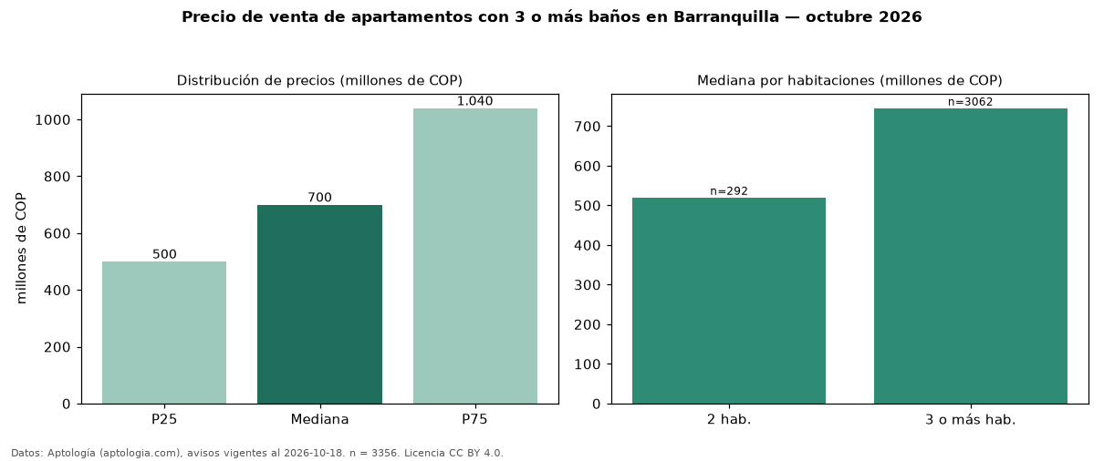 Precio de venta de apartamentos con 3 o más baños en Barranquilla — octubre 2026