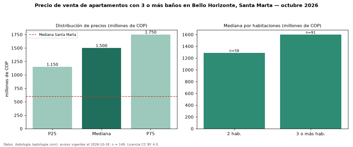 Precio de venta de apartamentos con 3 o más baños en Bello Horizonte, Santa Marta — octubre 2026