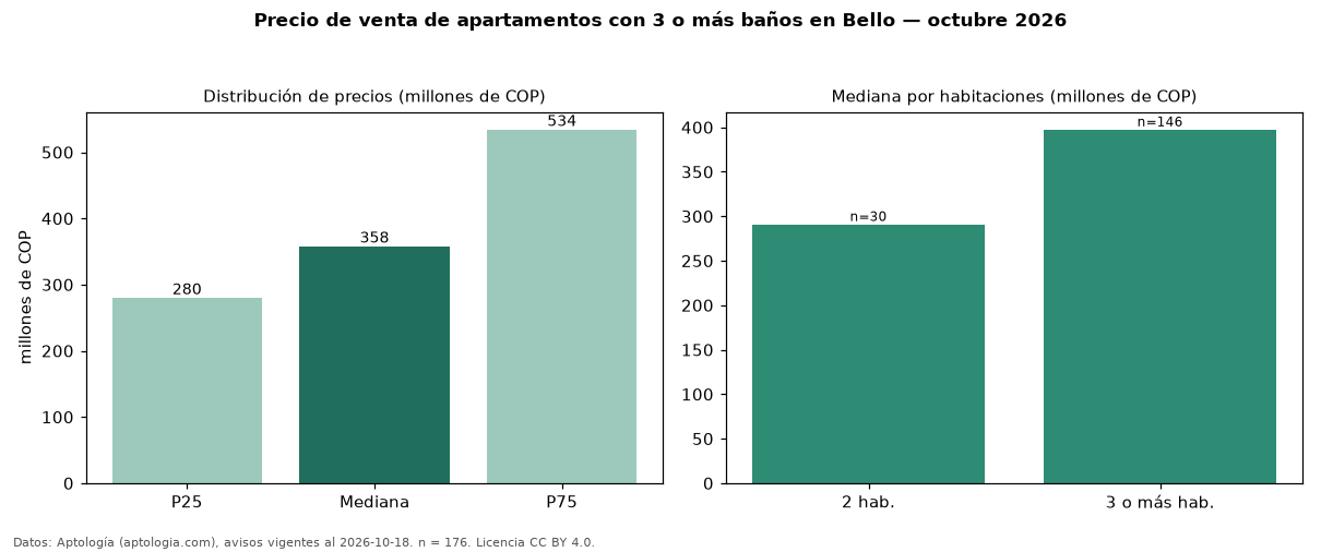 Precio de venta de apartamentos con 3 o más baños en Bello — octubre 2026