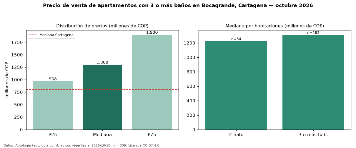 Precio de venta de apartamentos con 3 o más baños en Bocagrande, Cartagena — octubre 2026