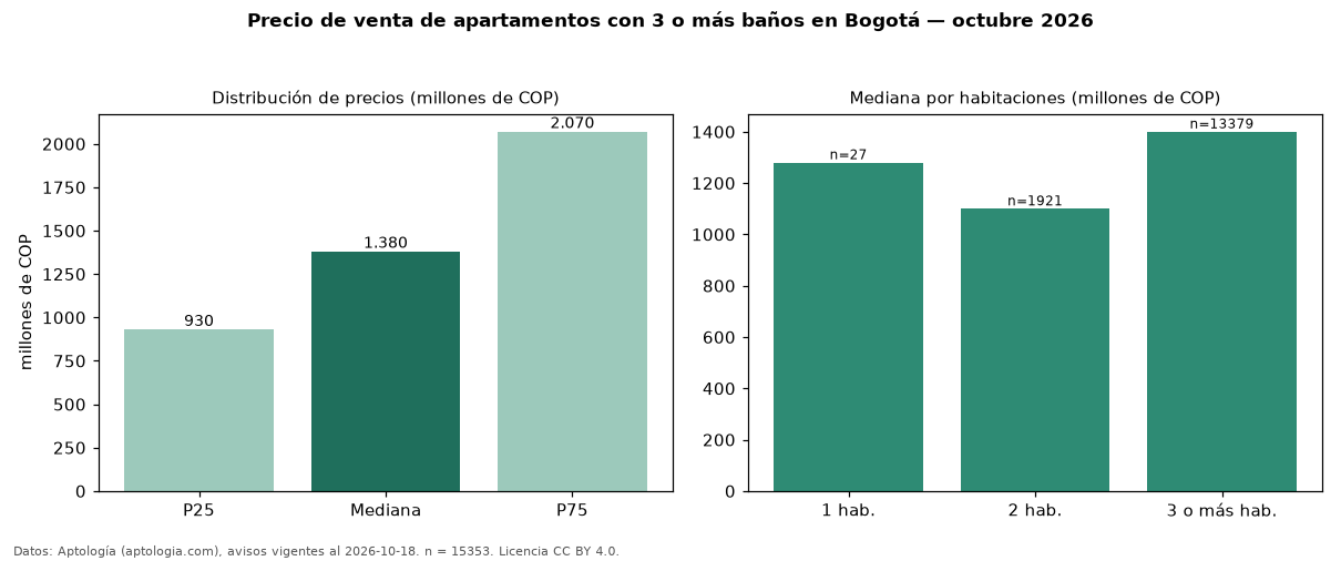 Precio de venta de apartamentos con 3 o más baños en Bogotá — octubre 2026