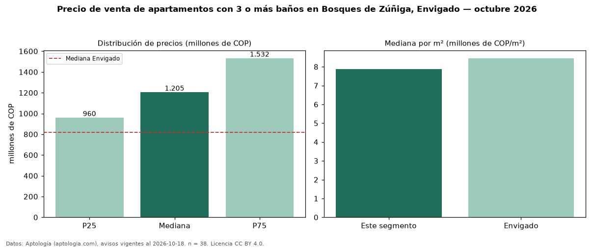 Precio de venta de apartamentos con 3 o más baños en Bosques de Zúñiga, Envigado — octubre 2026