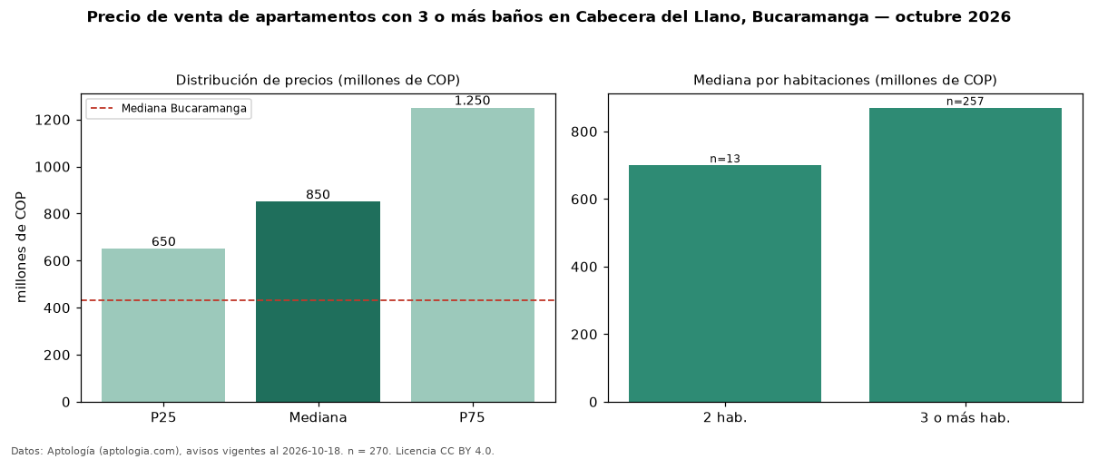 Precio de venta de apartamentos con 3 o más baños en Cabecera del Llano, Bucaramanga — octubre 2026