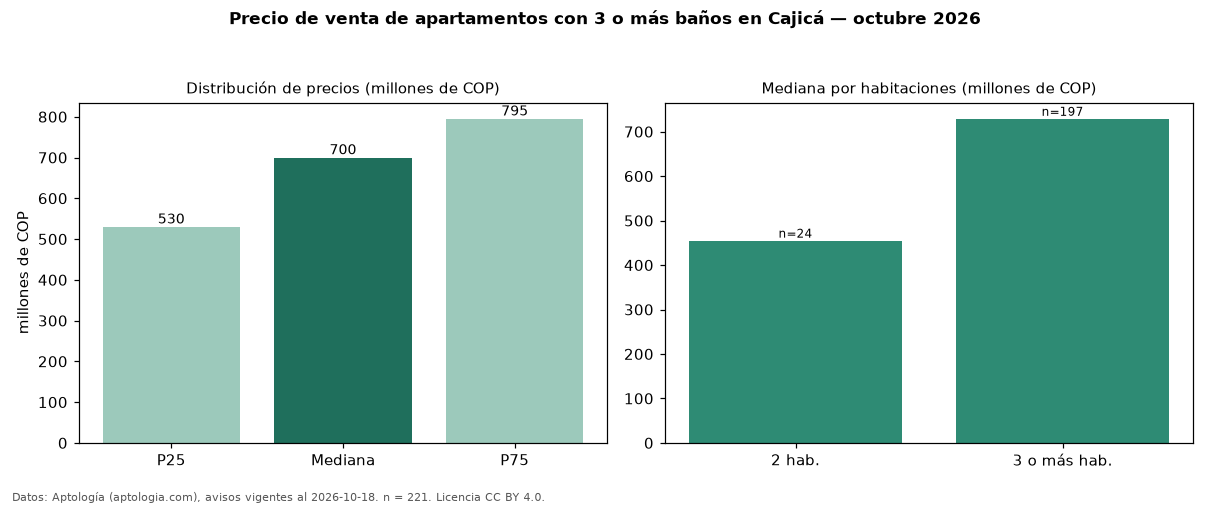 Precio de venta de apartamentos con 3 o más baños en Cajicá — octubre 2026