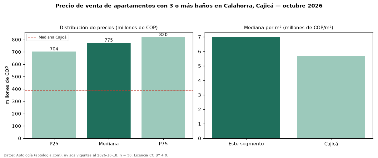Precio de venta de apartamentos con 3 o más baños en Calahorra, Cajicá — octubre 2026