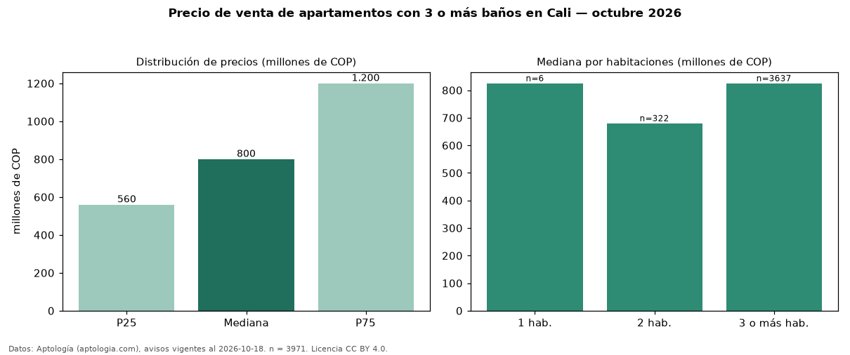 Precio de venta de apartamentos con 3 o más baños en Cali — octubre 2026