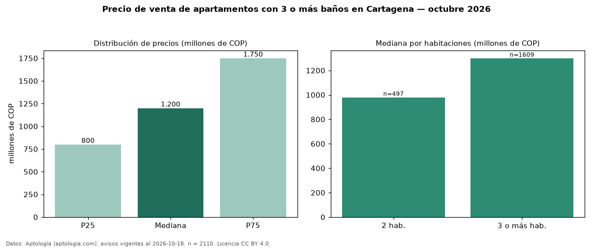 Precio de venta de apartamentos con 3 o más baños en Cartagena — octubre 2026