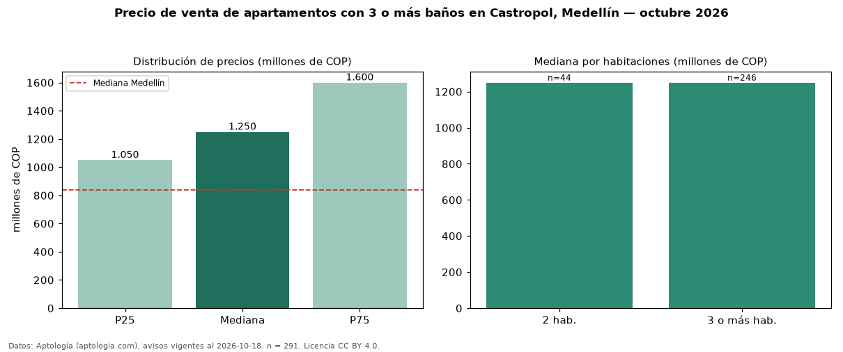 Precio de venta de apartamentos con 3 o más baños en Castropol, Medellín — octubre 2026