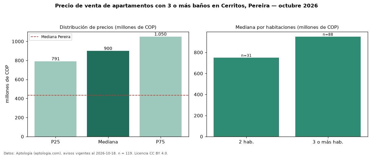 Precio de venta de apartamentos con 3 o más baños en Cerritos, Pereira — octubre 2026
