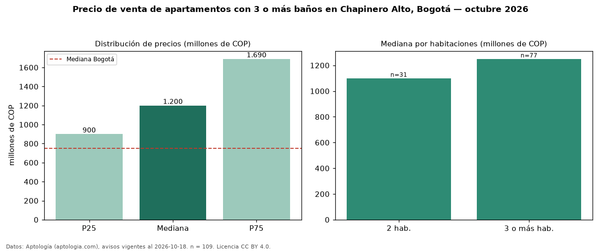 Precio de venta de apartamentos con 3 o más baños en Chapinero Alto, Bogotá — octubre 2026