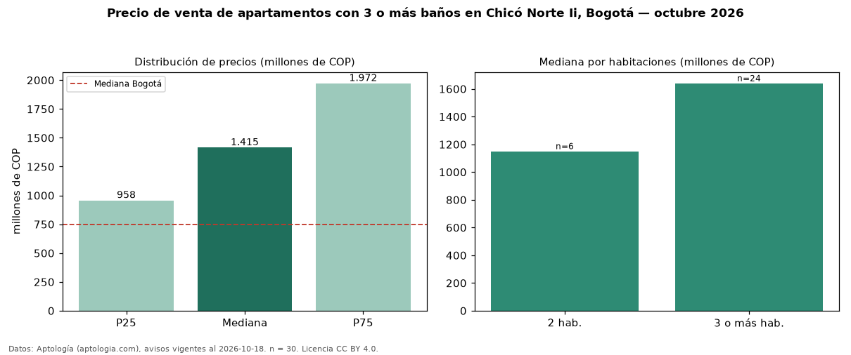 Precio de venta de apartamentos con 3 o más baños en Chicó Norte Ii, Bogotá — octubre 2026