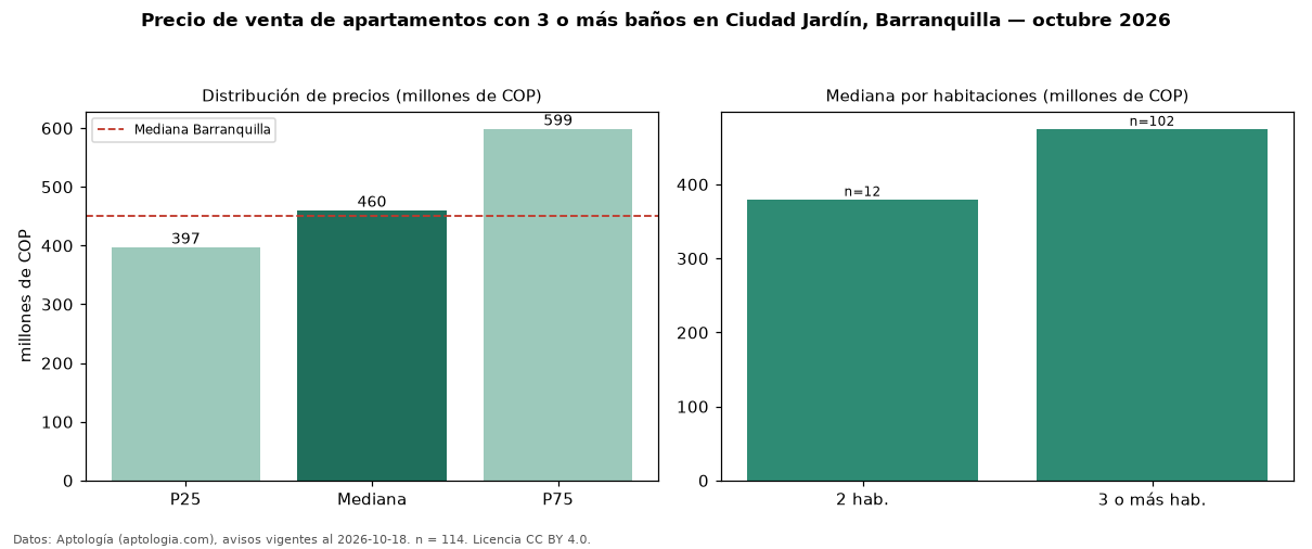 Precio de venta de apartamentos con 3 o más baños en Ciudad Jardín, Barranquilla — octubre 2026