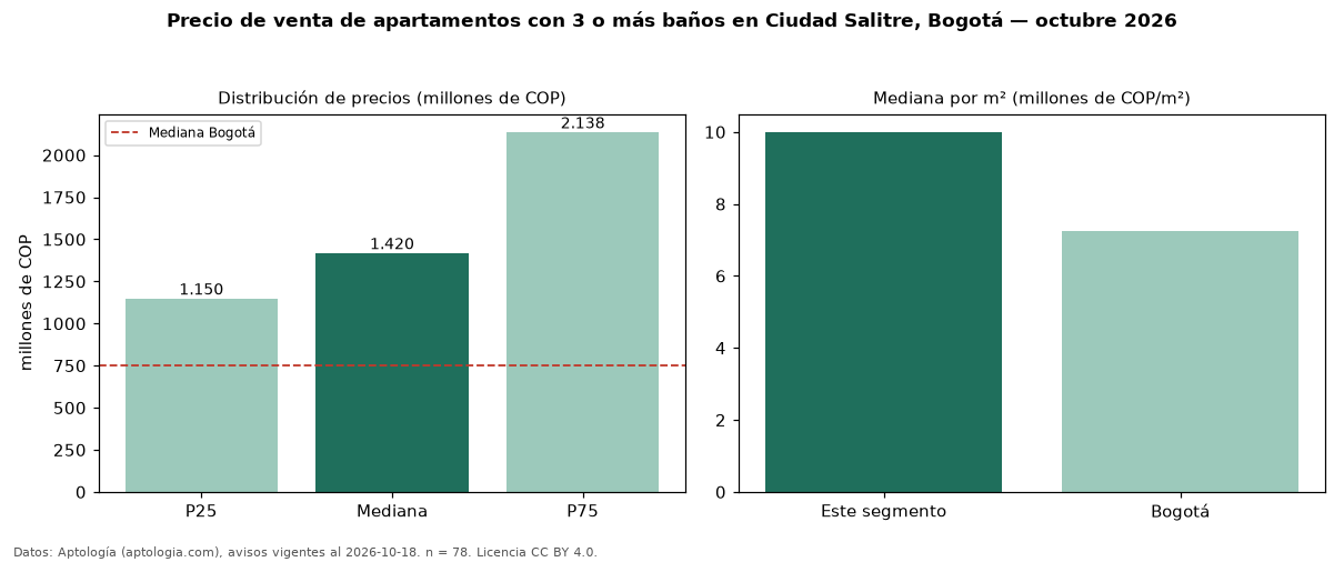 Precio de venta de apartamentos con 3 o más baños en Ciudad Salitre, Bogotá — octubre 2026