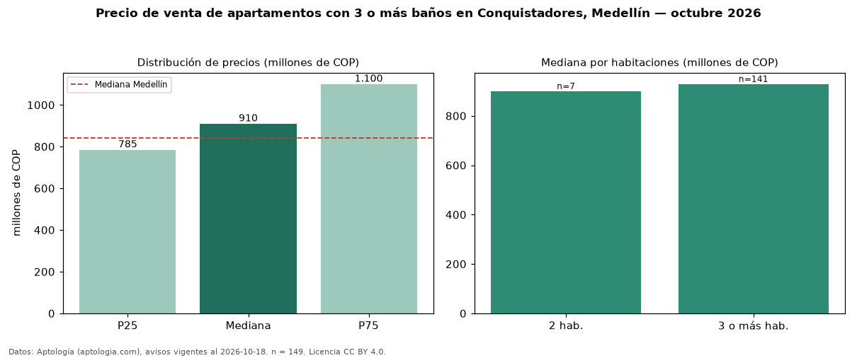 Precio de venta de apartamentos con 3 o más baños en Conquistadores, Medellín — octubre 2026